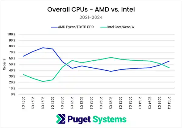 「AMD逆袭！市场份额突破55%，首度超越Intel」