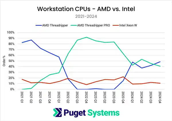 「AMD逆袭！市场份额突破55%，首度超越Intel」