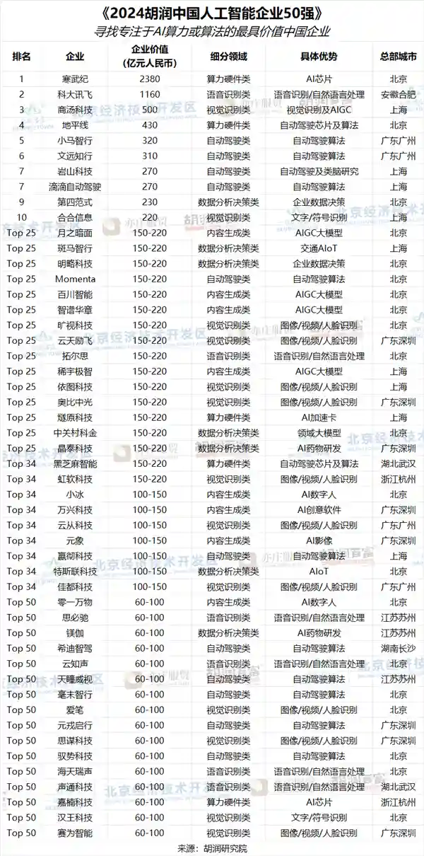 2024年中国人工智能企业50强揭晓：寒武纪问鼎榜首，市值飙升至2380亿