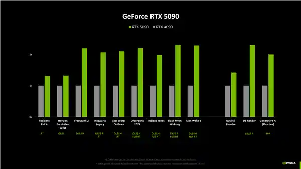 全新NVIDIA RTX 5080游戏性能轻微提升？揭秘RTX 5090最高性能增幅达30%