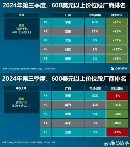 华为霸主登基！2024年Q4苹果手机销量暴跌25%，你还忍心买iPhone吗？