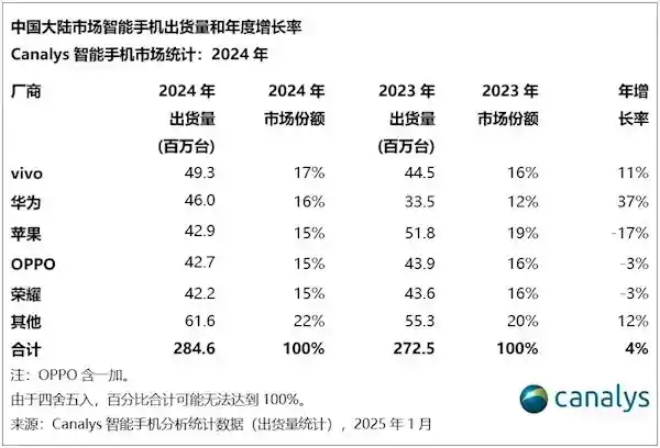 2024年度中国手机销量榜单揭晓：非华为非小米品牌崭露头角