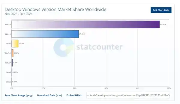 微软Win10系统突发！升级至Windows 11弹窗导致系统死机混乱